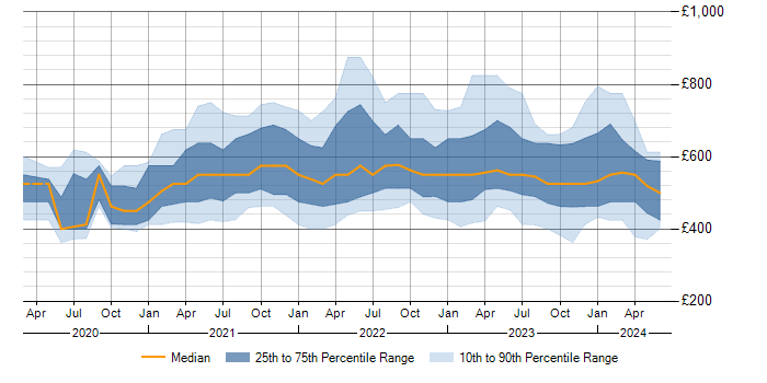Daily rate trend for Azure Synapse Analytics in the UK