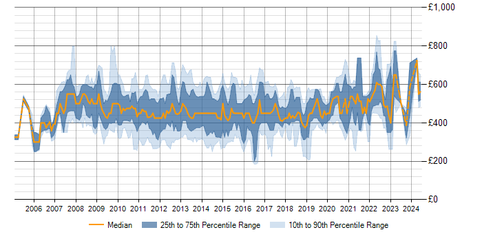 Daily rate trend for BusinessObjects Business Intelligence in the UK