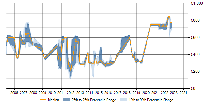 Daily rate trend for CppUnit in the UK