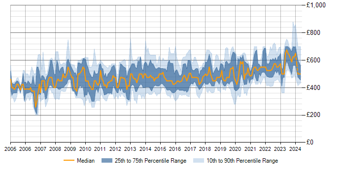 Daily rate trend for Data Migration Manager in the UK