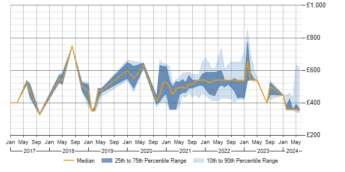 Daily rate trend for Denodo in the UK
