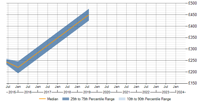 Daily rate trend for DO-160 in the UK