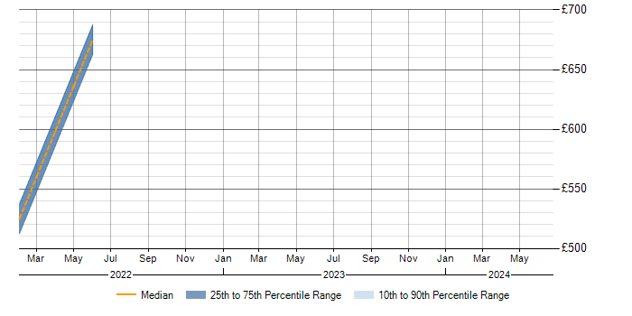 Daily rate trend for Glassbox in the UK