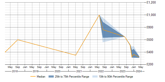 Daily rate trend for IASME in the UK