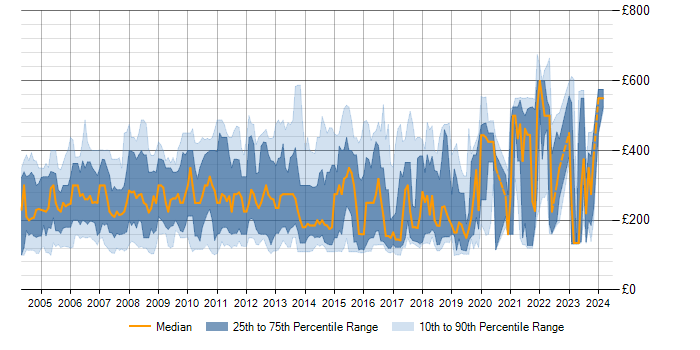 Daily rate trend for IBM Notes in the UK
