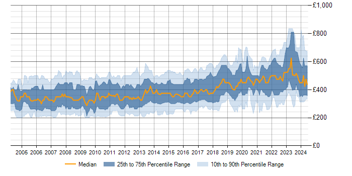 Daily rate trend for IIS in the UK