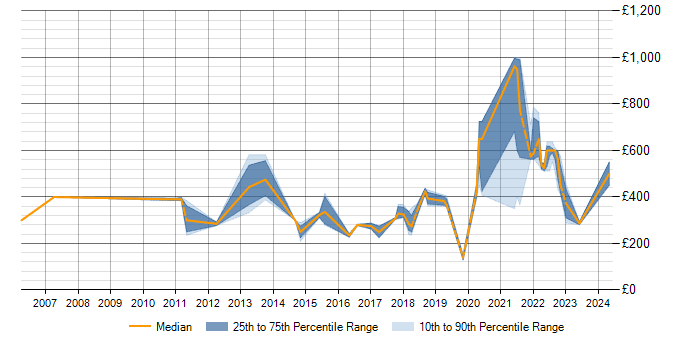 Daily rate trend for ISO 13485 in the UK