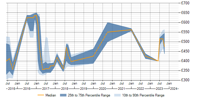 Daily rate trend for ISO 26262 in the UK