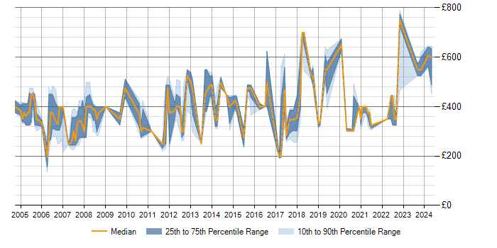 Daily rate trend for ISO 8583 in the UK
