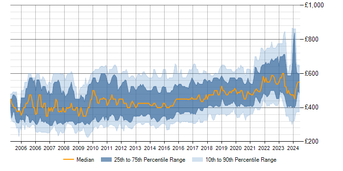 Daily rate trend for JUnit in the UK