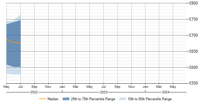 Daily rate trend for Kedro in the UK
