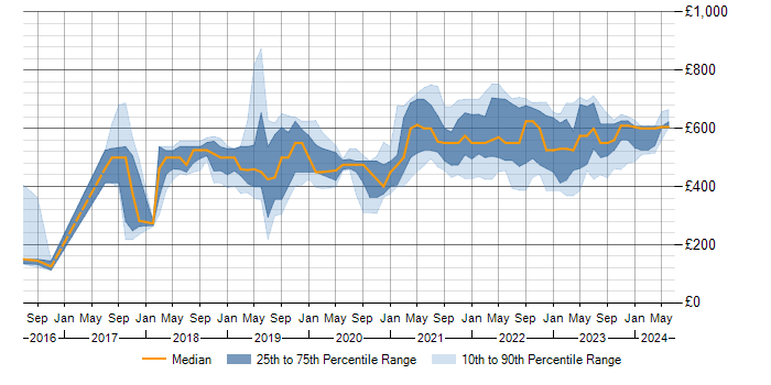 Daily rate trend for Log Analytics in the UK