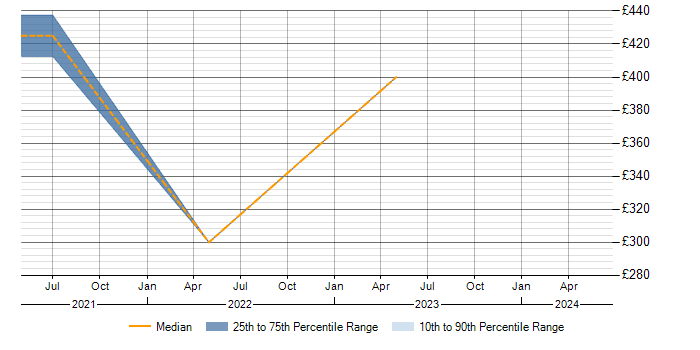 Daily rate trend for mabl in the UK