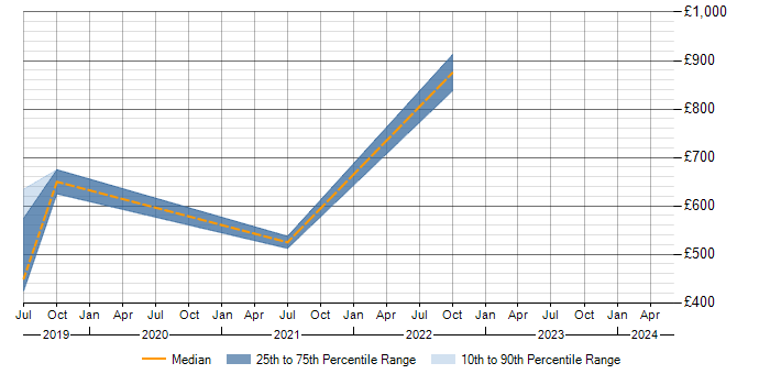 Daily rate trend for Pachyderm in the UK