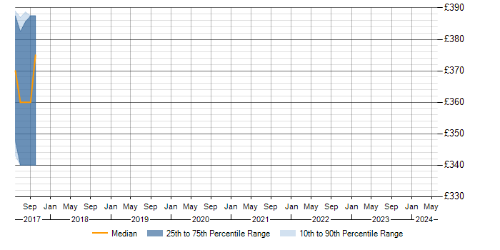 Daily rate trend for Polyspace in the UK