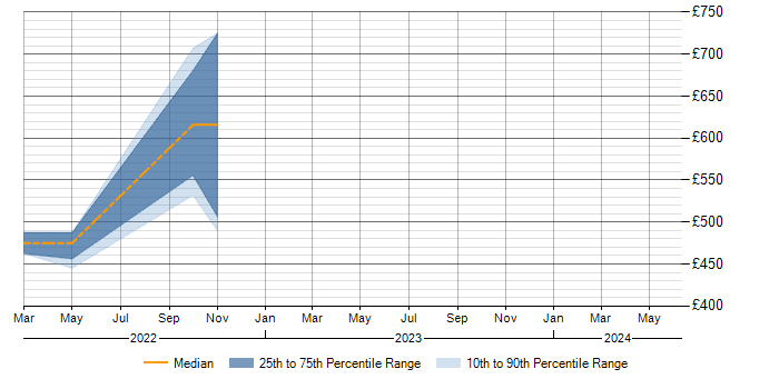 Daily rate trend for PyArrow in the UK