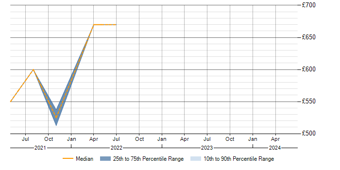 Daily rate trend for pyodbc in the UK