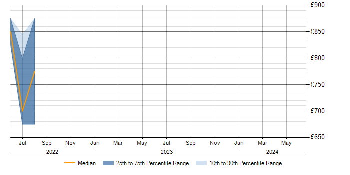 Daily rate trend for Radare in the UK