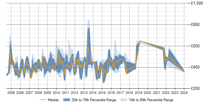 Daily rate trend for Release and Configuration Manager in the UK