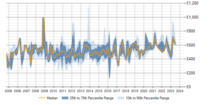 Daily rate trend for SAP APO in the UK