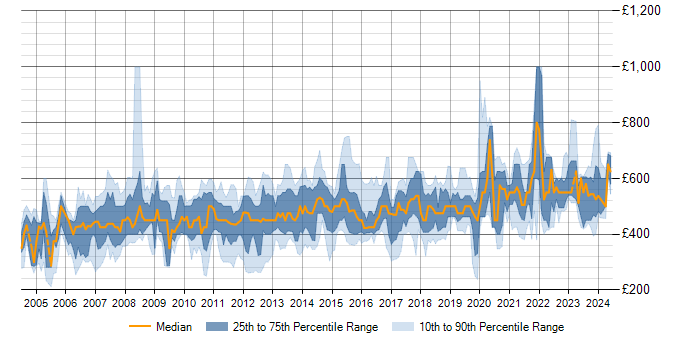 Daily rate trend for SAP MM in the UK