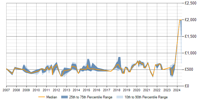 Daily rate trend for SAP PLM in the UK