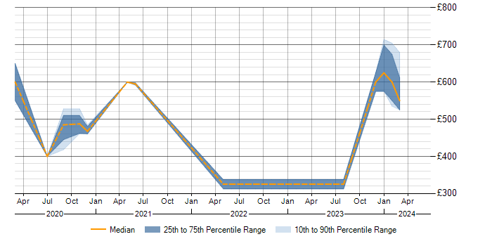 Daily rate trend for Scylla in the UK