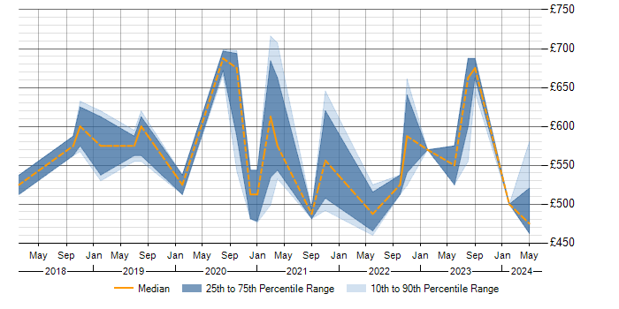 Daily rate trend for Senior Dynamics 365 Developer in the UK