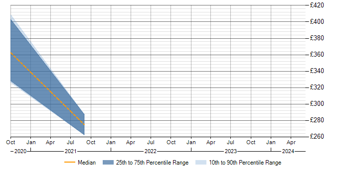Daily rate trend for SIMD in the UK