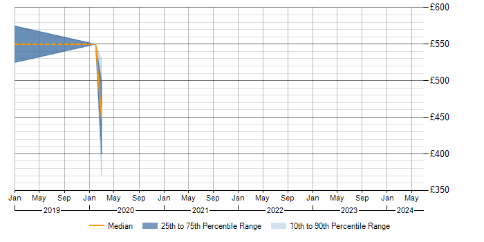 Daily rate trend for SOC 3 in the UK