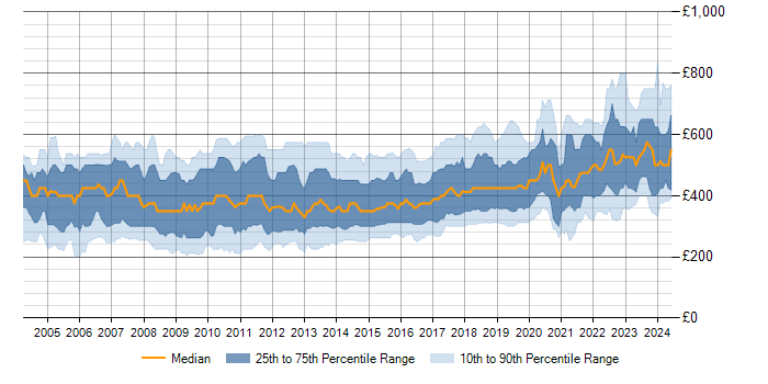 Daily rate trend for SQL Developer in the UK