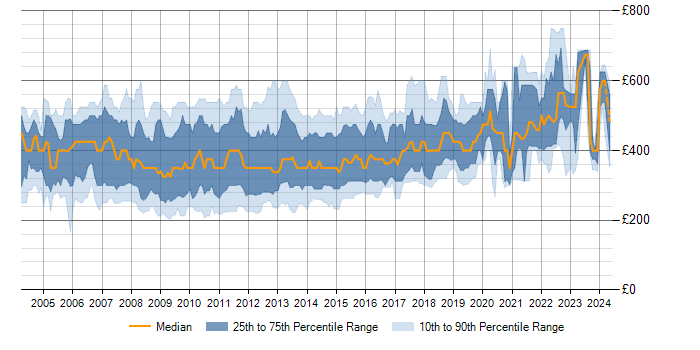 Daily rate trend for SQL Server Developer in the UK
