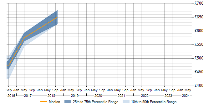Daily rate trend for Squirro in the UK