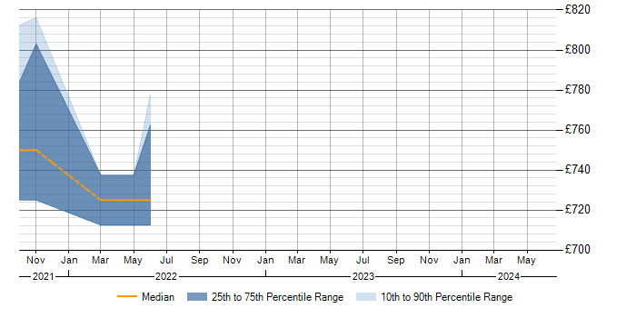 Daily rate trend for SWRL in the UK