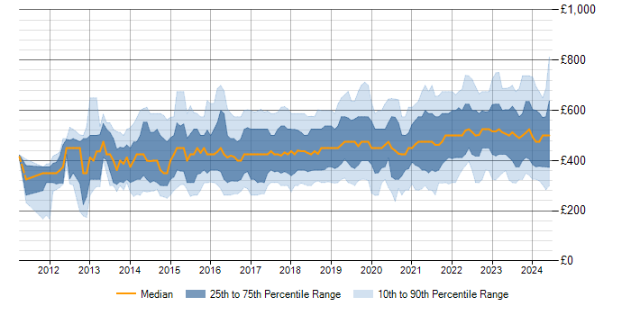 Daily rate trend for Tableau in the UK