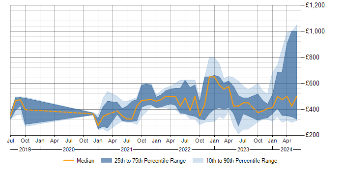 Daily rate trend for Tailwind CSS in the UK