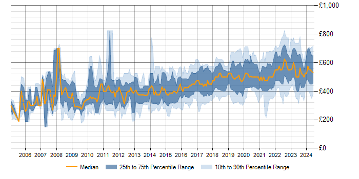 Daily rate trend for Task Automation in the UK