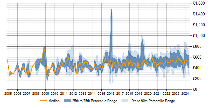 Daily rate trend for Value Proposition in the UK