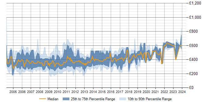 Daily rate trend for XSL in the UK