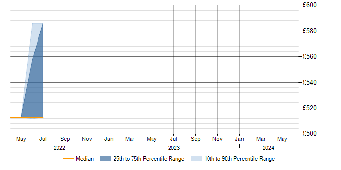 Daily rate trend for XWiki in the UK