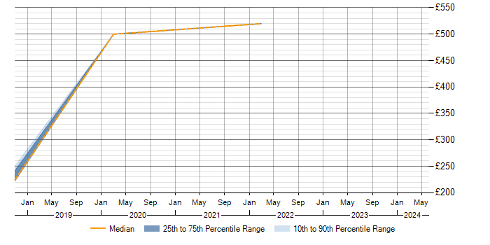 Daily rate trend for Yandex in the UK