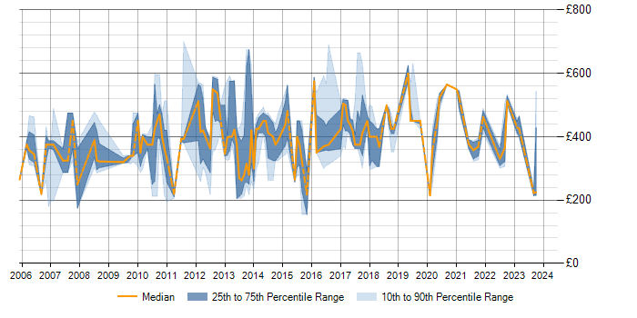 Daily rate trend for Demand Forecasting in the UK excluding London