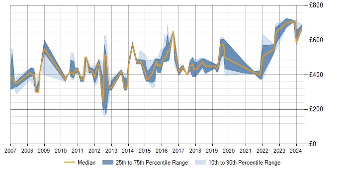Daily rate trend for Enterprise Modelling in the UK excluding London