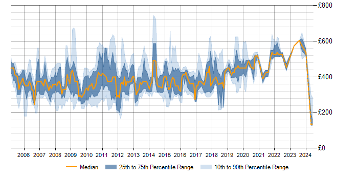 Daily rate trend for ISEB Practitioner in the UK excluding London