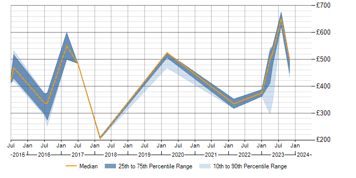 Daily rate trend for ISO/IEC 17025 in the UK excluding London