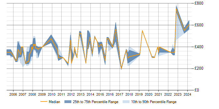 Daily rate trend for ISO 8583 in the UK excluding London