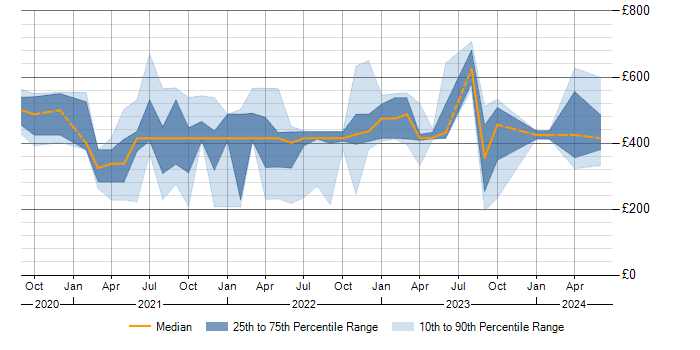 Daily rate trend for Miro in the UK excluding London