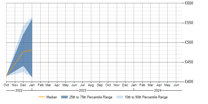 Daily rate trend for Monorepo in the UK excluding London