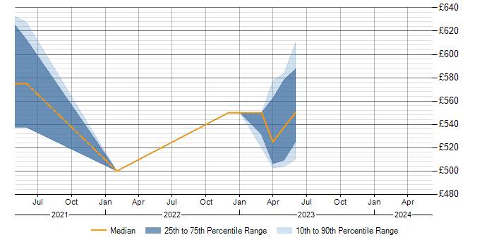Daily rate trend for OASIS TOSCA in the UK excluding London