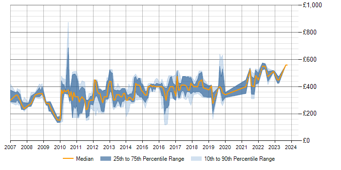 Daily rate trend for Perforce in the UK excluding London